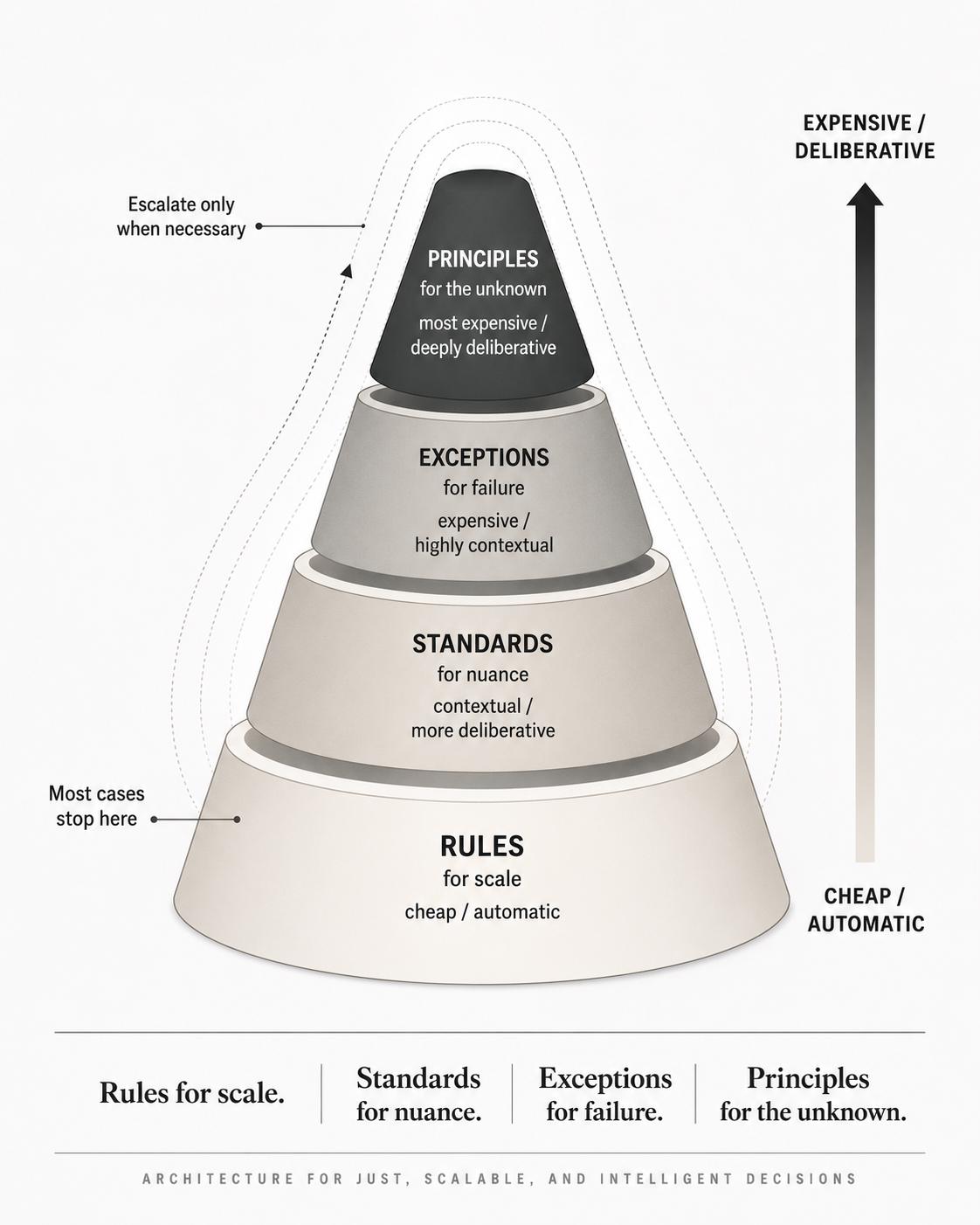 decision pyramid